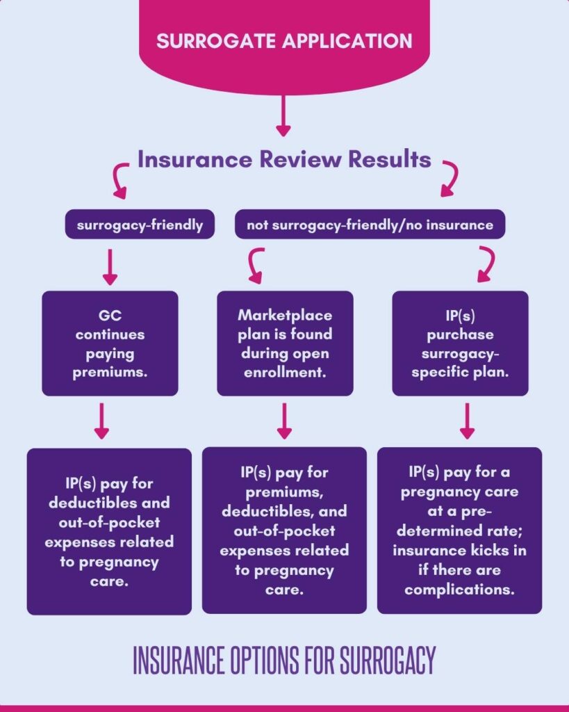 surrogacy insurance coverage options graphic